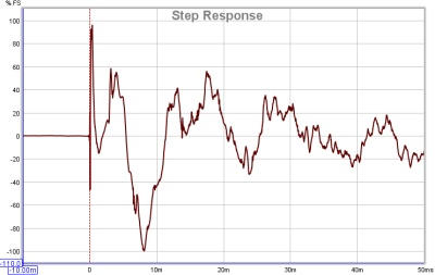 step response impulse graph distortion components help